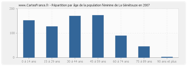 Répartition par âge de la population féminine de La Génétouze en 2007